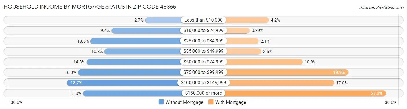 Household Income by Mortgage Status in Zip Code 45365
