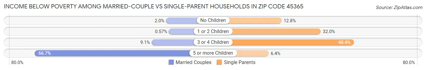 Income Below Poverty Among Married-Couple vs Single-Parent Households in Zip Code 45365