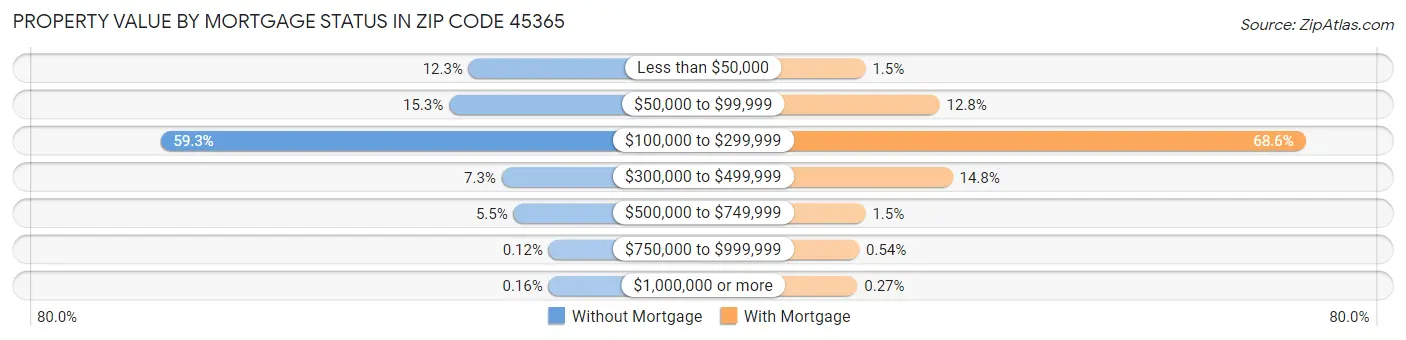 Property Value by Mortgage Status in Zip Code 45365