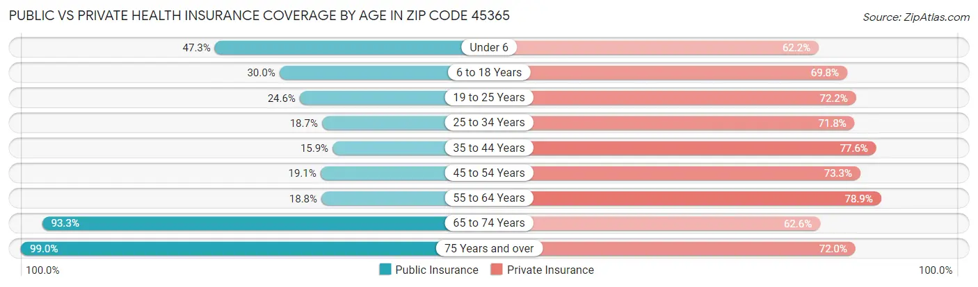 Public vs Private Health Insurance Coverage by Age in Zip Code 45365