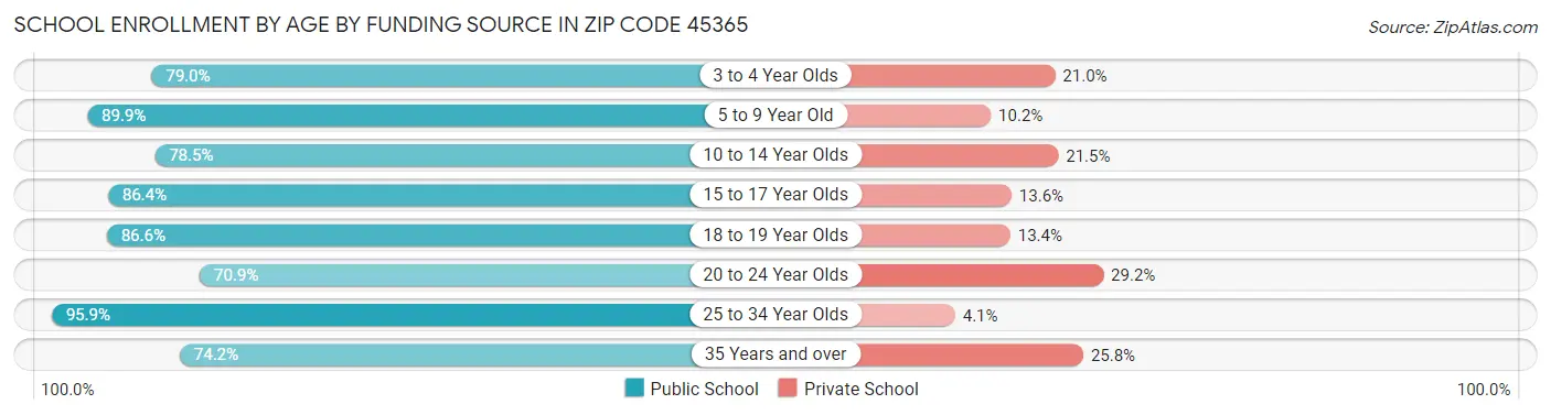 School Enrollment by Age by Funding Source in Zip Code 45365