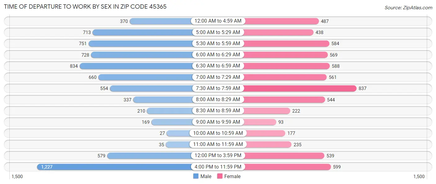 Time of Departure to Work by Sex in Zip Code 45365