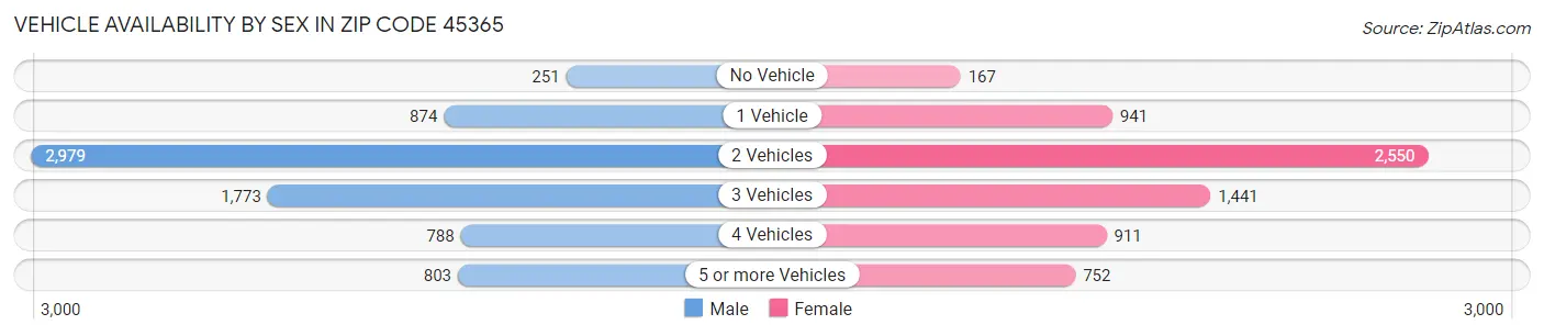 Vehicle Availability by Sex in Zip Code 45365