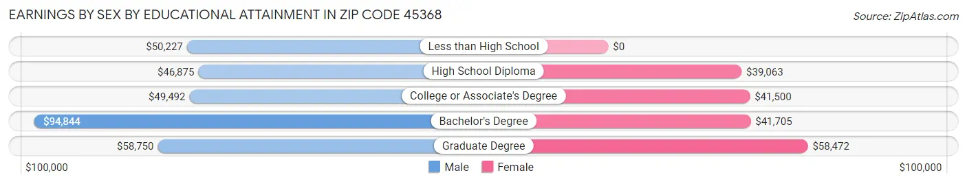 Earnings by Sex by Educational Attainment in Zip Code 45368