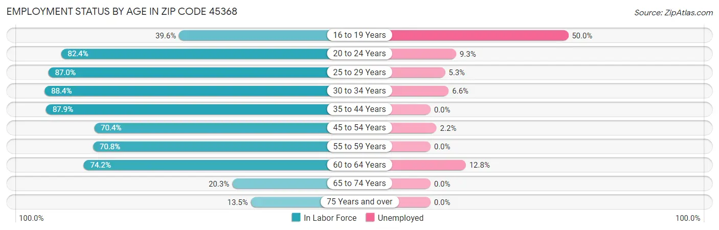 Employment Status by Age in Zip Code 45368
