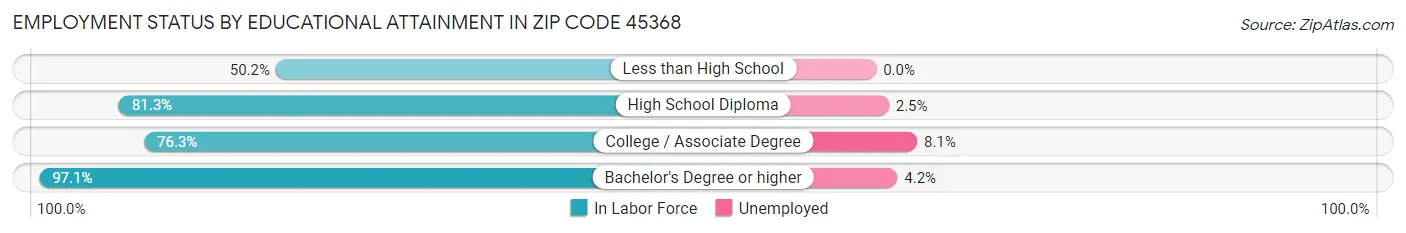 Employment Status by Educational Attainment in Zip Code 45368