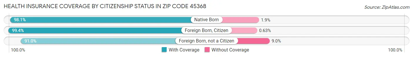Health Insurance Coverage by Citizenship Status in Zip Code 45368