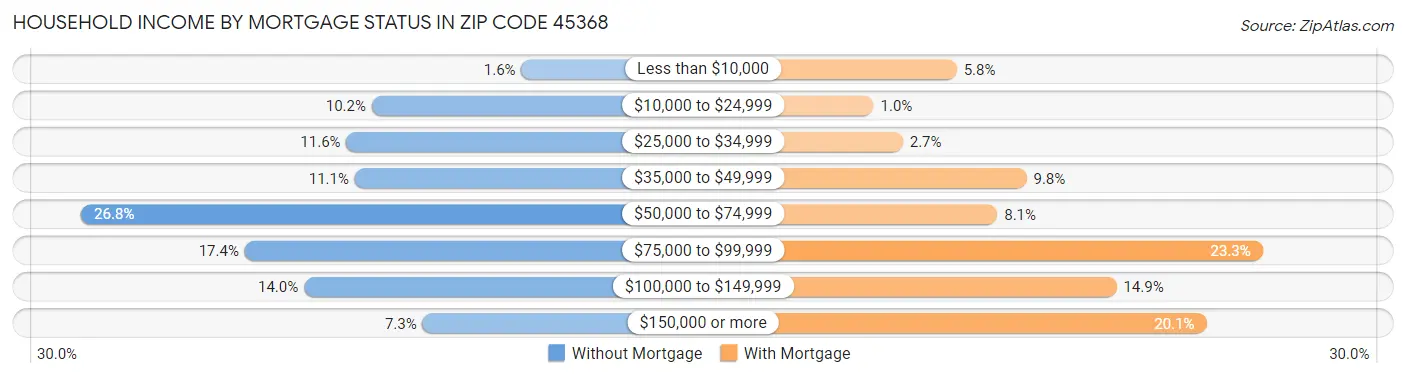 Household Income by Mortgage Status in Zip Code 45368