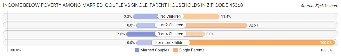 Income Below Poverty Among Married-Couple vs Single-Parent Households in Zip Code 45368