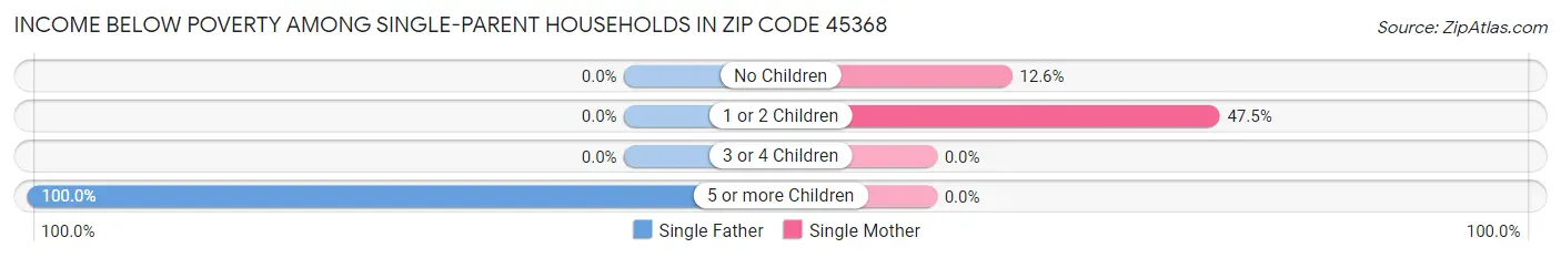 Income Below Poverty Among Single-Parent Households in Zip Code 45368