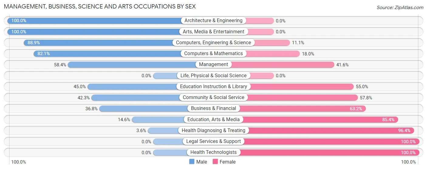 Management, Business, Science and Arts Occupations by Sex in Zip Code 45368