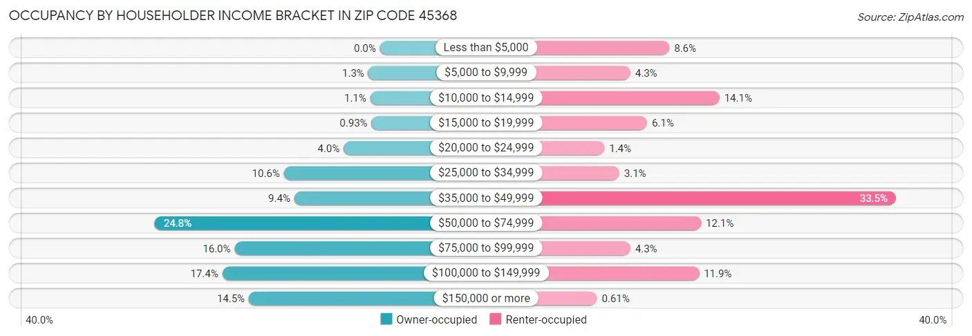 Occupancy by Householder Income Bracket in Zip Code 45368