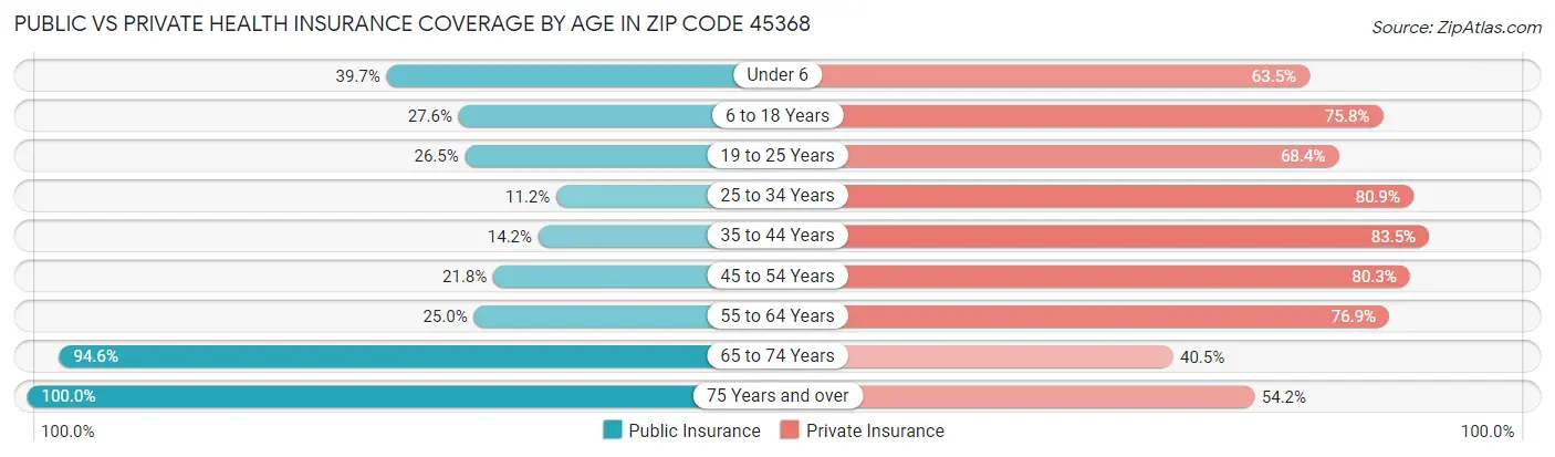 Public vs Private Health Insurance Coverage by Age in Zip Code 45368