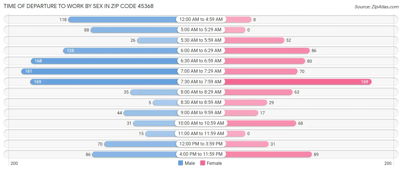 Time of Departure to Work by Sex in Zip Code 45368