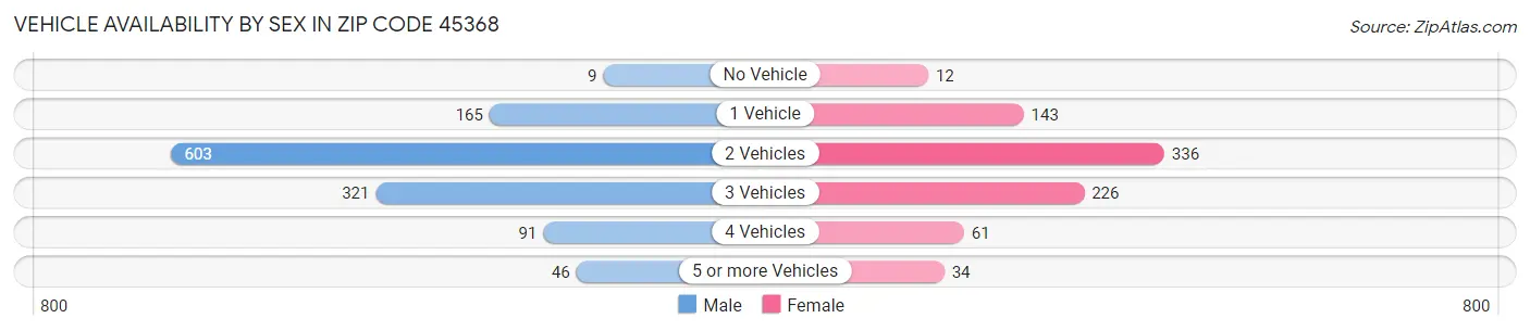 Vehicle Availability by Sex in Zip Code 45368