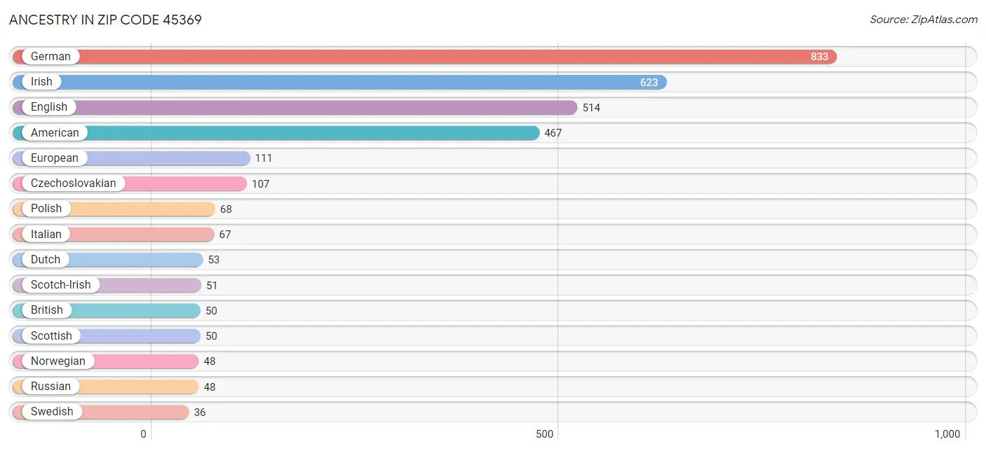 Ancestry in Zip Code 45369