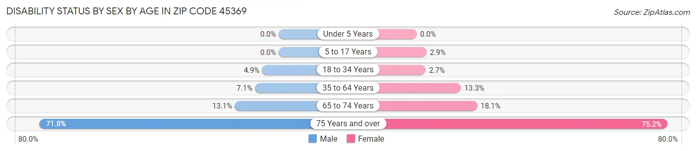 Disability Status by Sex by Age in Zip Code 45369