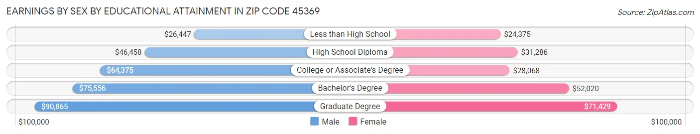 Earnings by Sex by Educational Attainment in Zip Code 45369