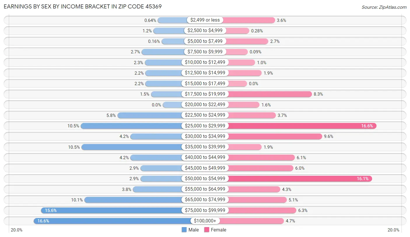 Earnings by Sex by Income Bracket in Zip Code 45369