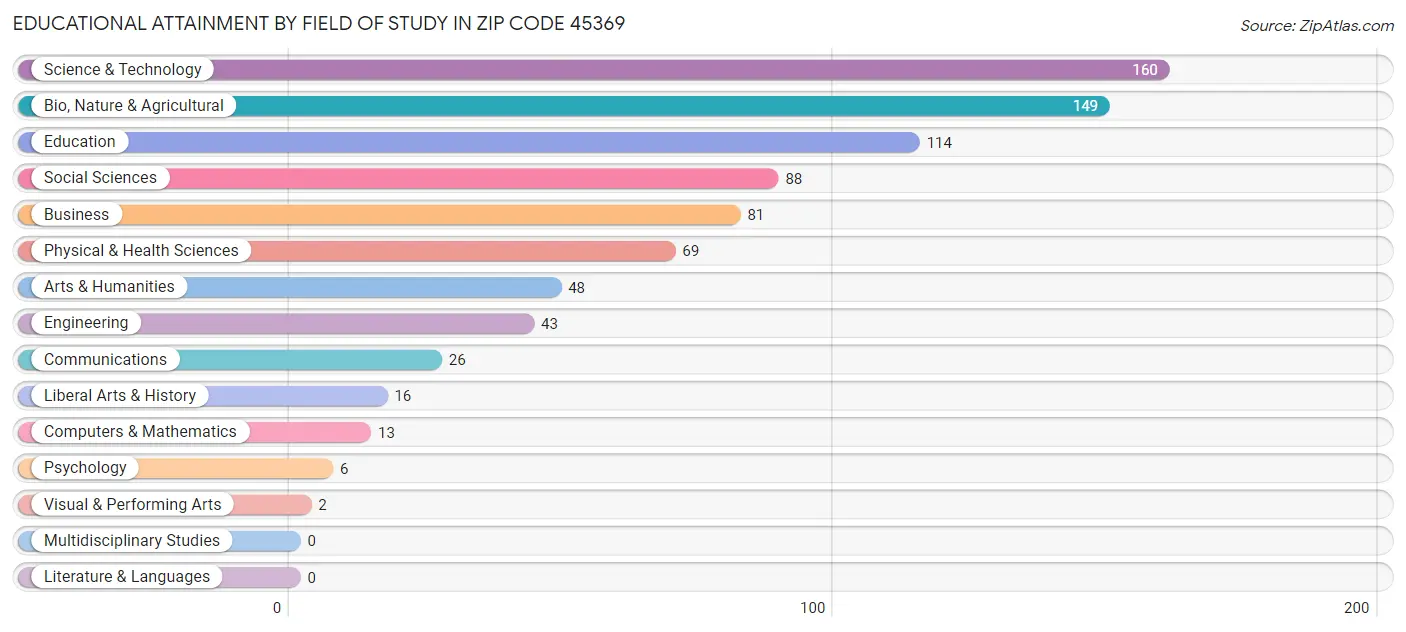 Educational Attainment by Field of Study in Zip Code 45369