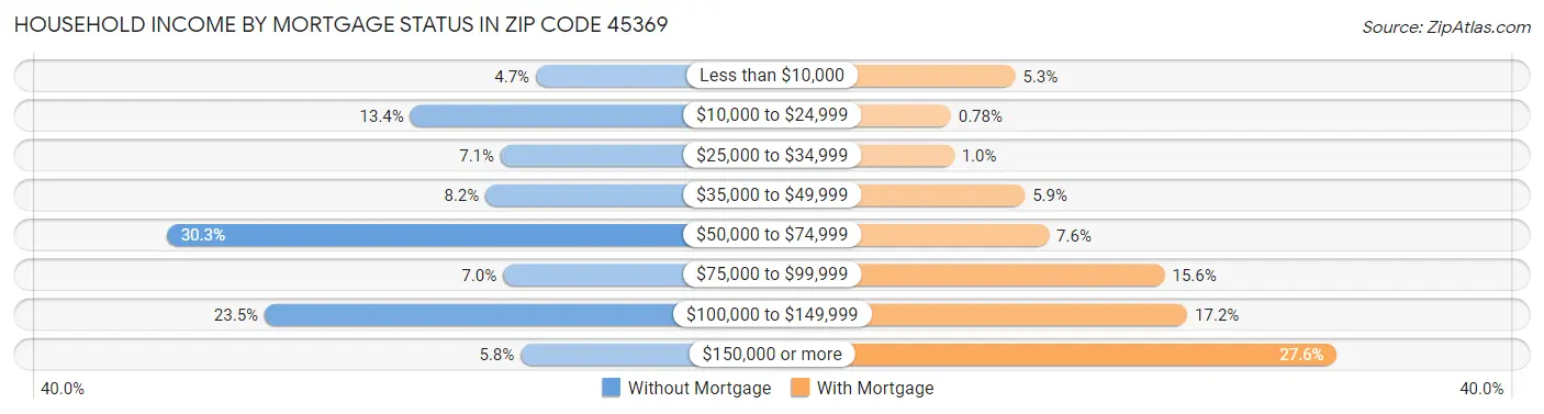 Household Income by Mortgage Status in Zip Code 45369