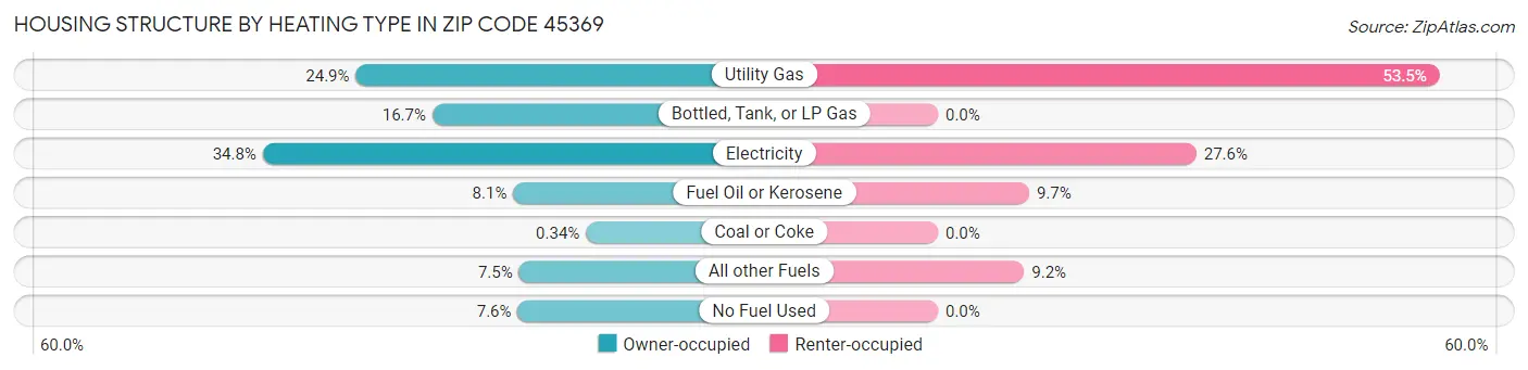 Housing Structure by Heating Type in Zip Code 45369