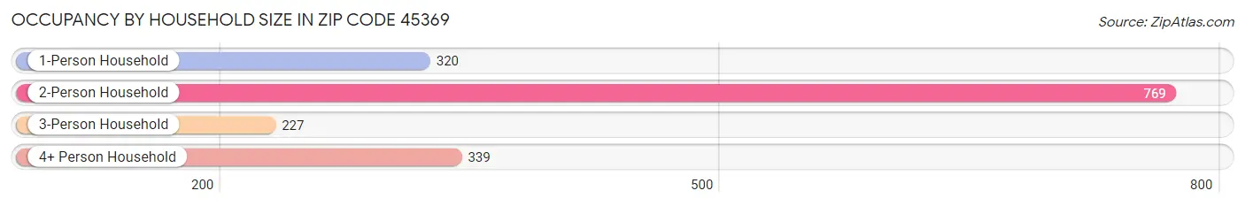 Occupancy by Household Size in Zip Code 45369