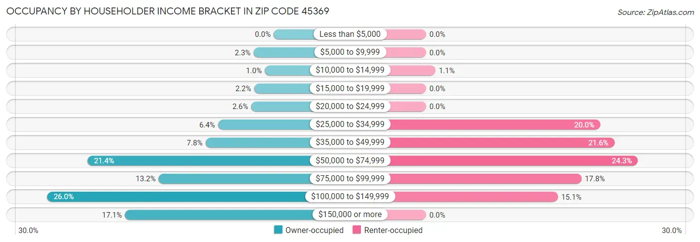 Occupancy by Householder Income Bracket in Zip Code 45369