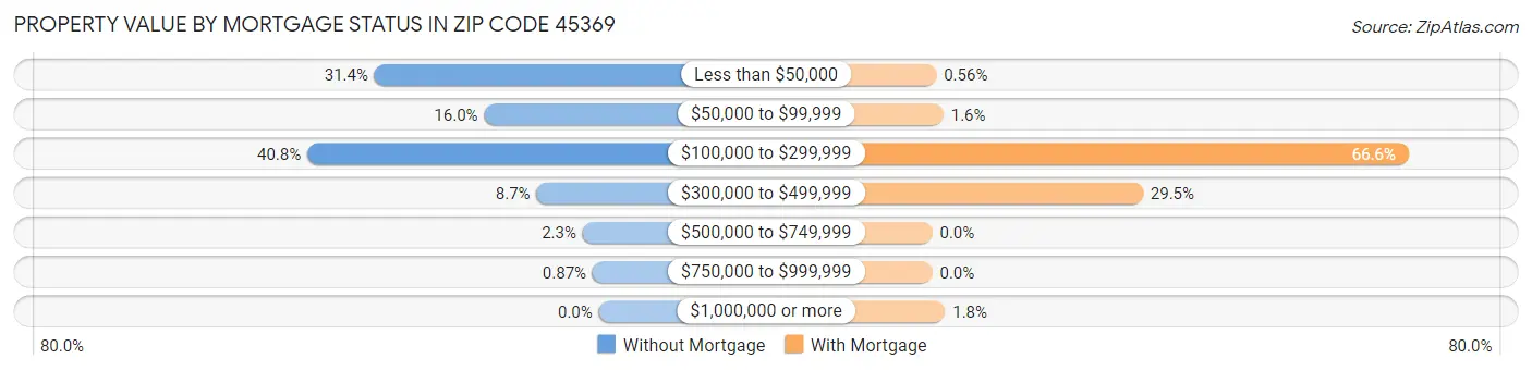 Property Value by Mortgage Status in Zip Code 45369