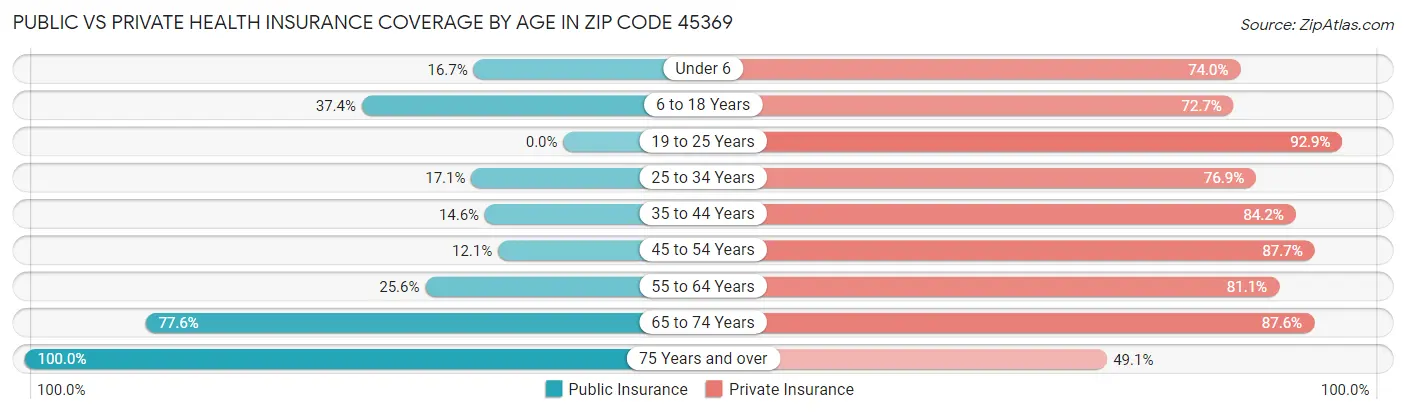Public vs Private Health Insurance Coverage by Age in Zip Code 45369