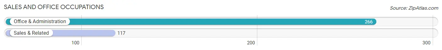 Sales and Office Occupations in Zip Code 45369