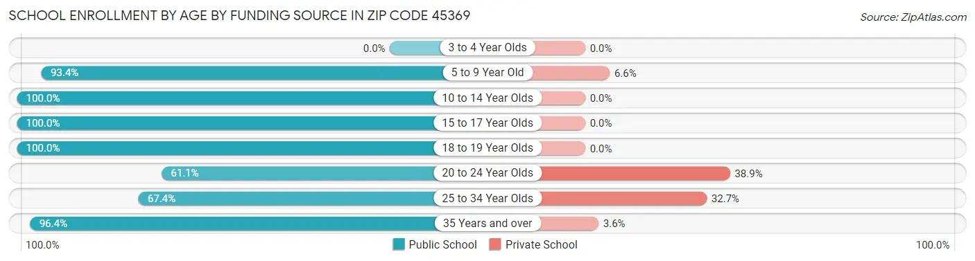 School Enrollment by Age by Funding Source in Zip Code 45369