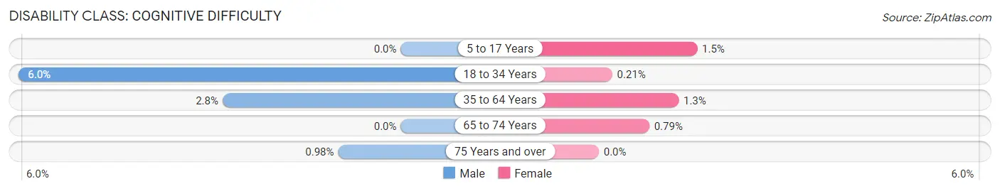 Disability in Zip Code 45370: <span>Cognitive Difficulty</span>