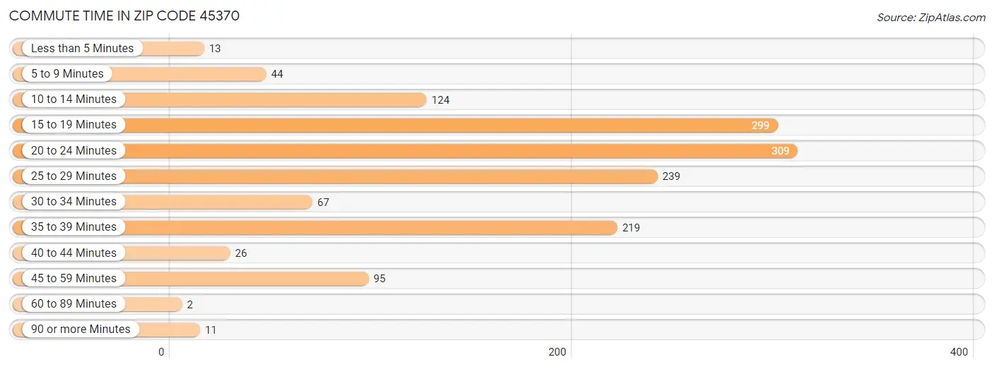 Commute Time in Zip Code 45370