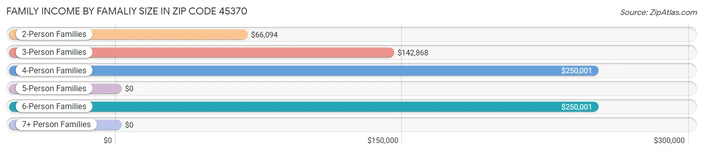 Family Income by Famaliy Size in Zip Code 45370