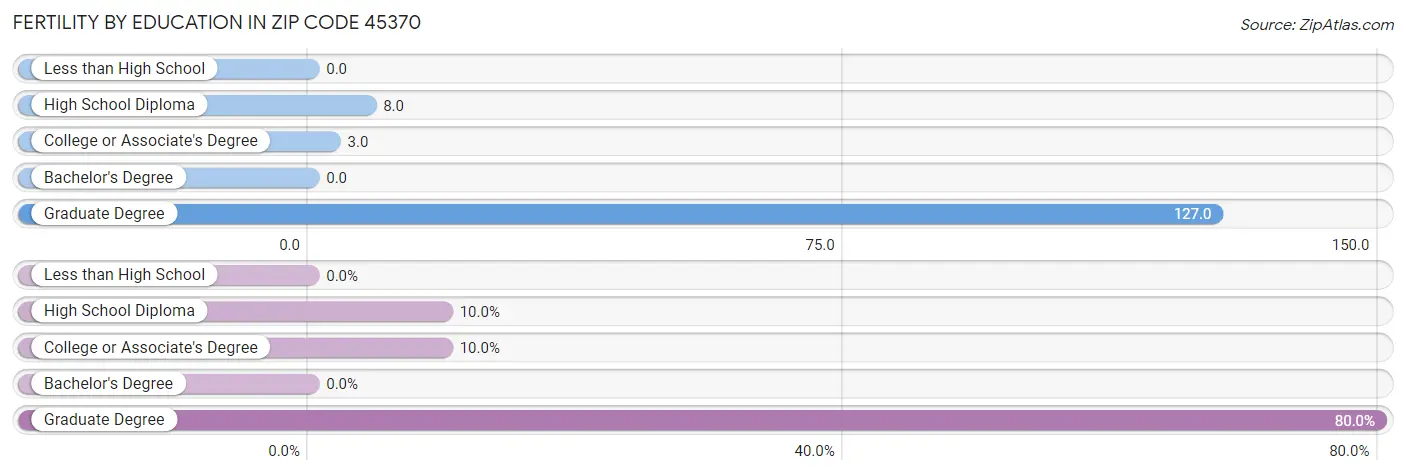 Female Fertility by Education Attainment in Zip Code 45370