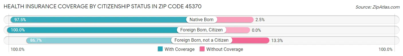 Health Insurance Coverage by Citizenship Status in Zip Code 45370