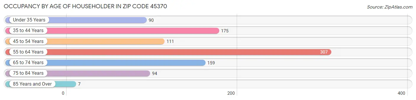 Occupancy by Age of Householder in Zip Code 45370