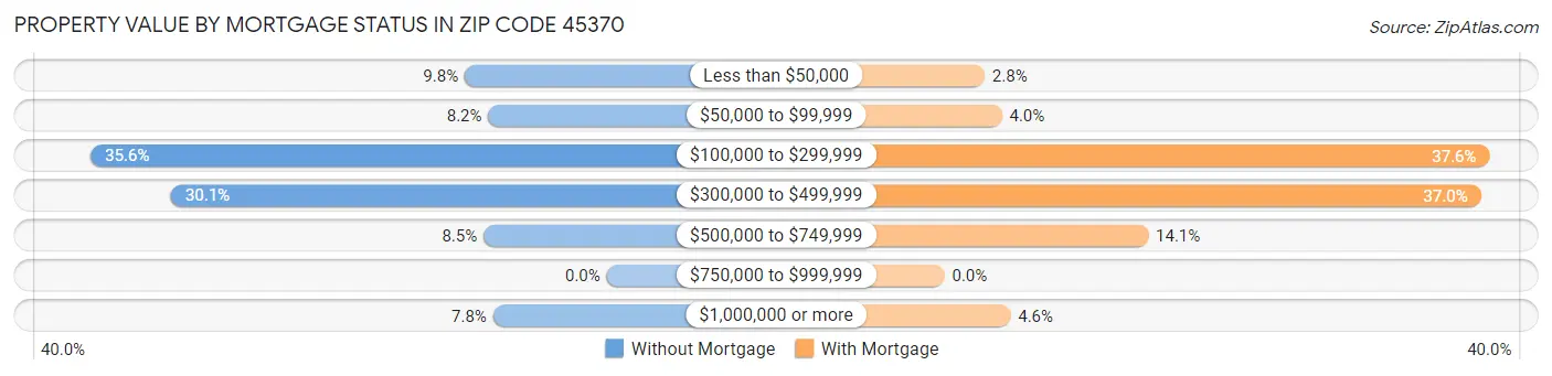 Property Value by Mortgage Status in Zip Code 45370