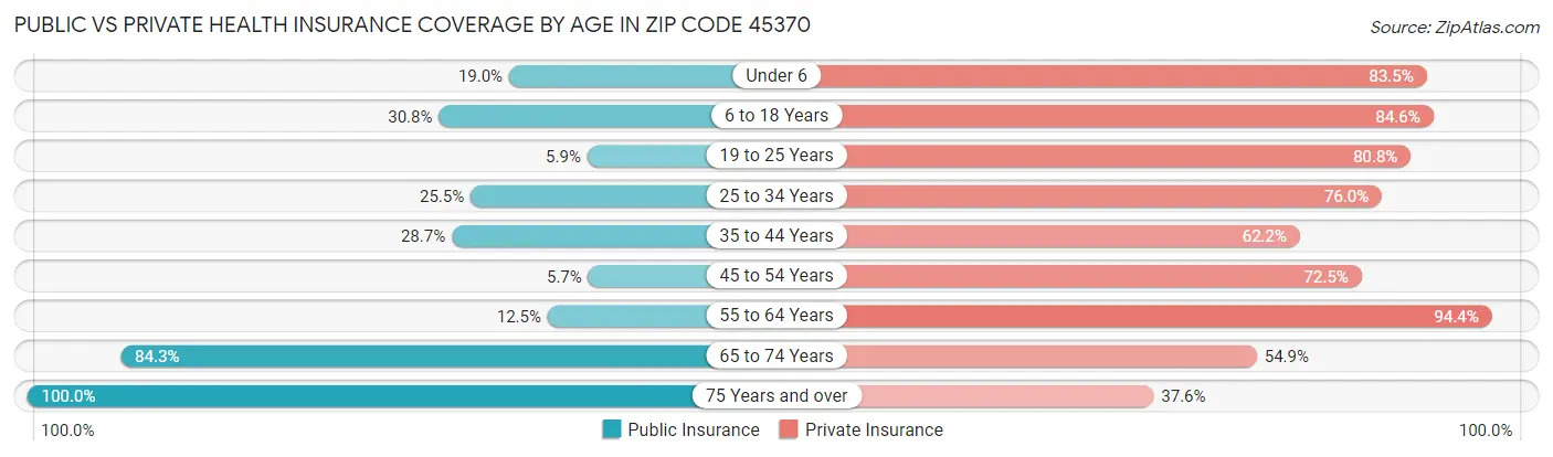 Public vs Private Health Insurance Coverage by Age in Zip Code 45370