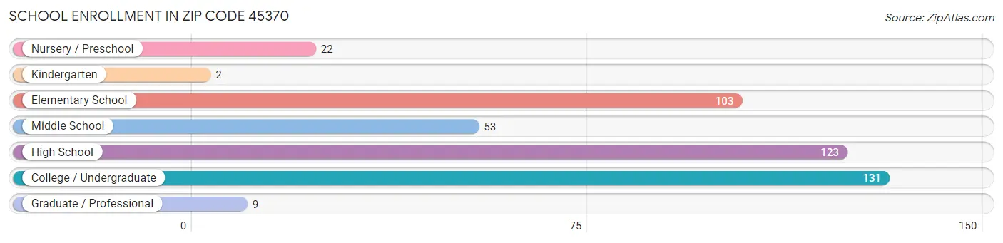 School Enrollment in Zip Code 45370