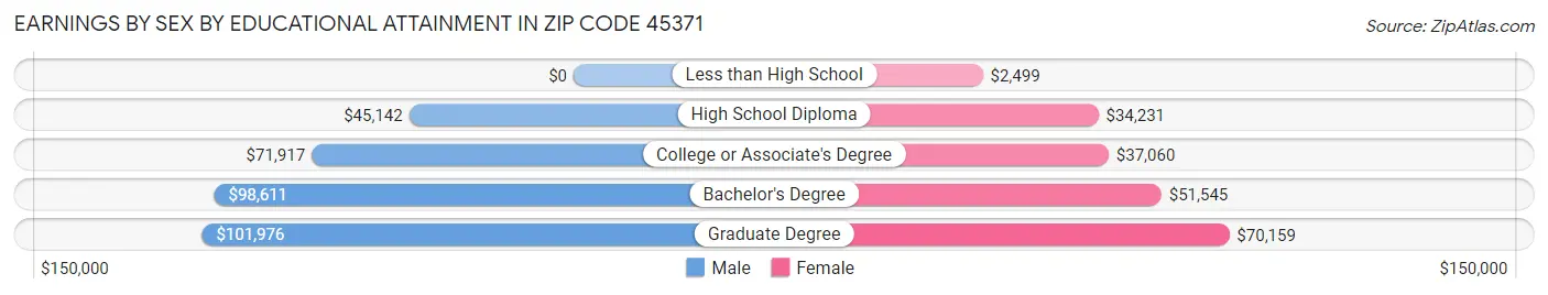 Earnings by Sex by Educational Attainment in Zip Code 45371