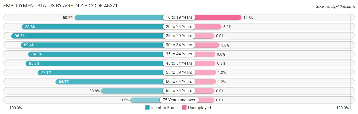 Employment Status by Age in Zip Code 45371