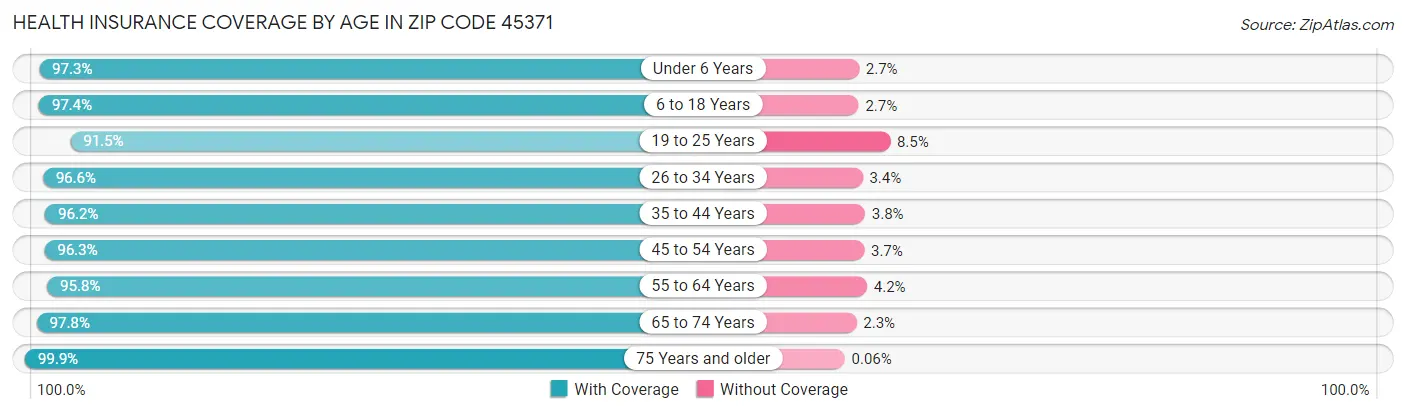 Health Insurance Coverage by Age in Zip Code 45371