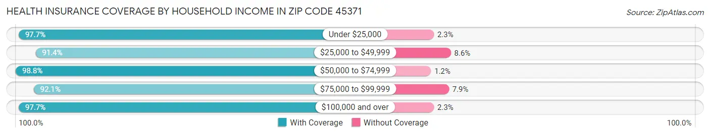 Health Insurance Coverage by Household Income in Zip Code 45371