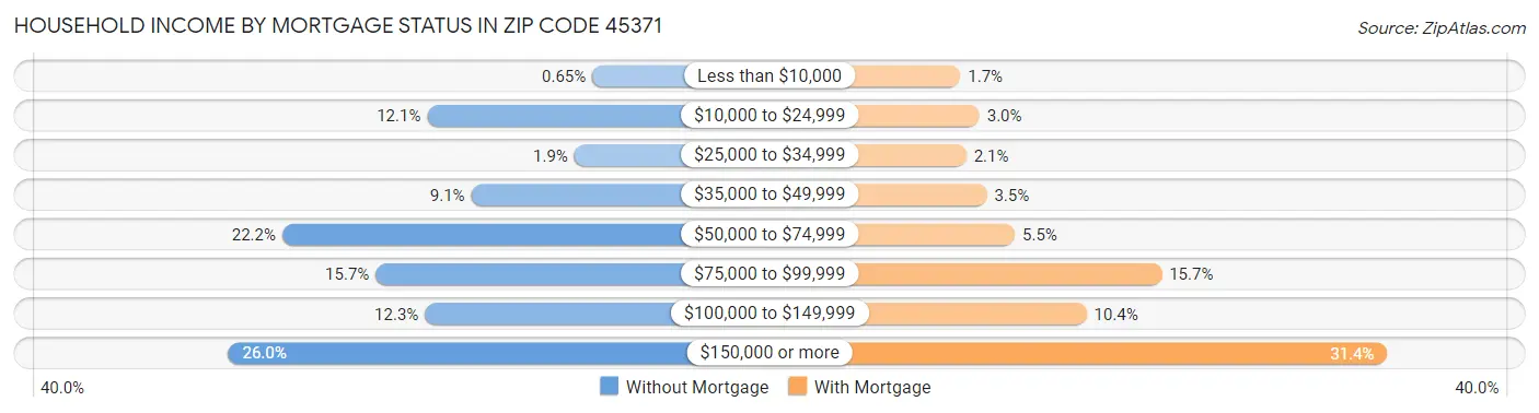 Household Income by Mortgage Status in Zip Code 45371