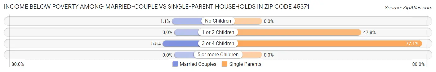Income Below Poverty Among Married-Couple vs Single-Parent Households in Zip Code 45371