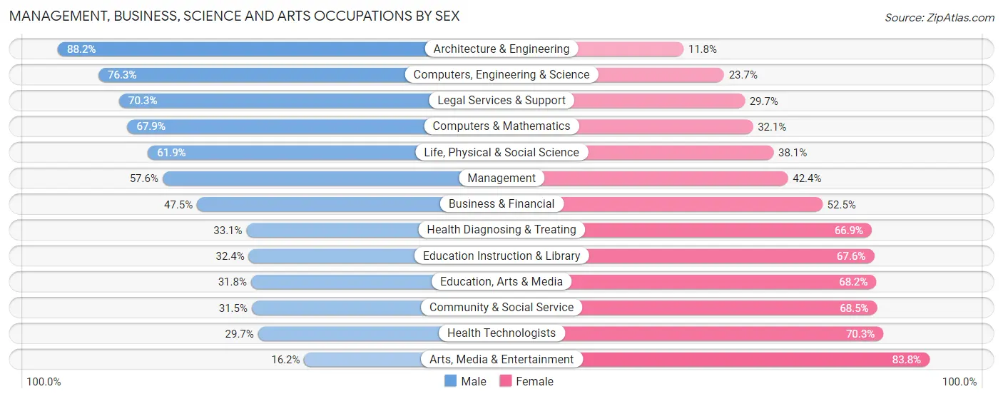 Management, Business, Science and Arts Occupations by Sex in Zip Code 45371