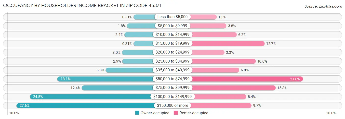 Occupancy by Householder Income Bracket in Zip Code 45371