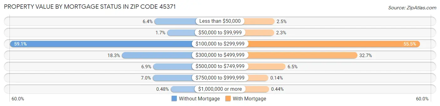 Property Value by Mortgage Status in Zip Code 45371